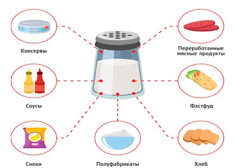 Какие продукты являются источником скрытой соли тест. Скрытые источники соли. Скрытой соли на 100 г продукта?. Продукты со скрытой солью. Источники скрытой соли какие продукты.